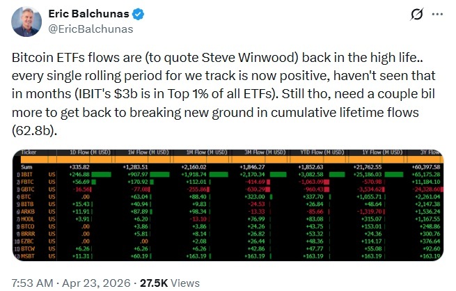 Bitcoin ETF inflows turn fully positive across key timeframes, led by Blackrock's IBIT. 2