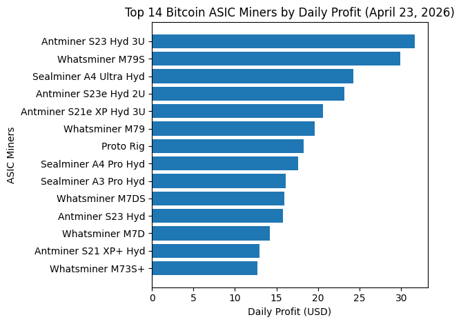 Bitcoin Mining Profit Guide April 2026: 14 ASIC Rigs Compared at $0.04 Per kWh 2