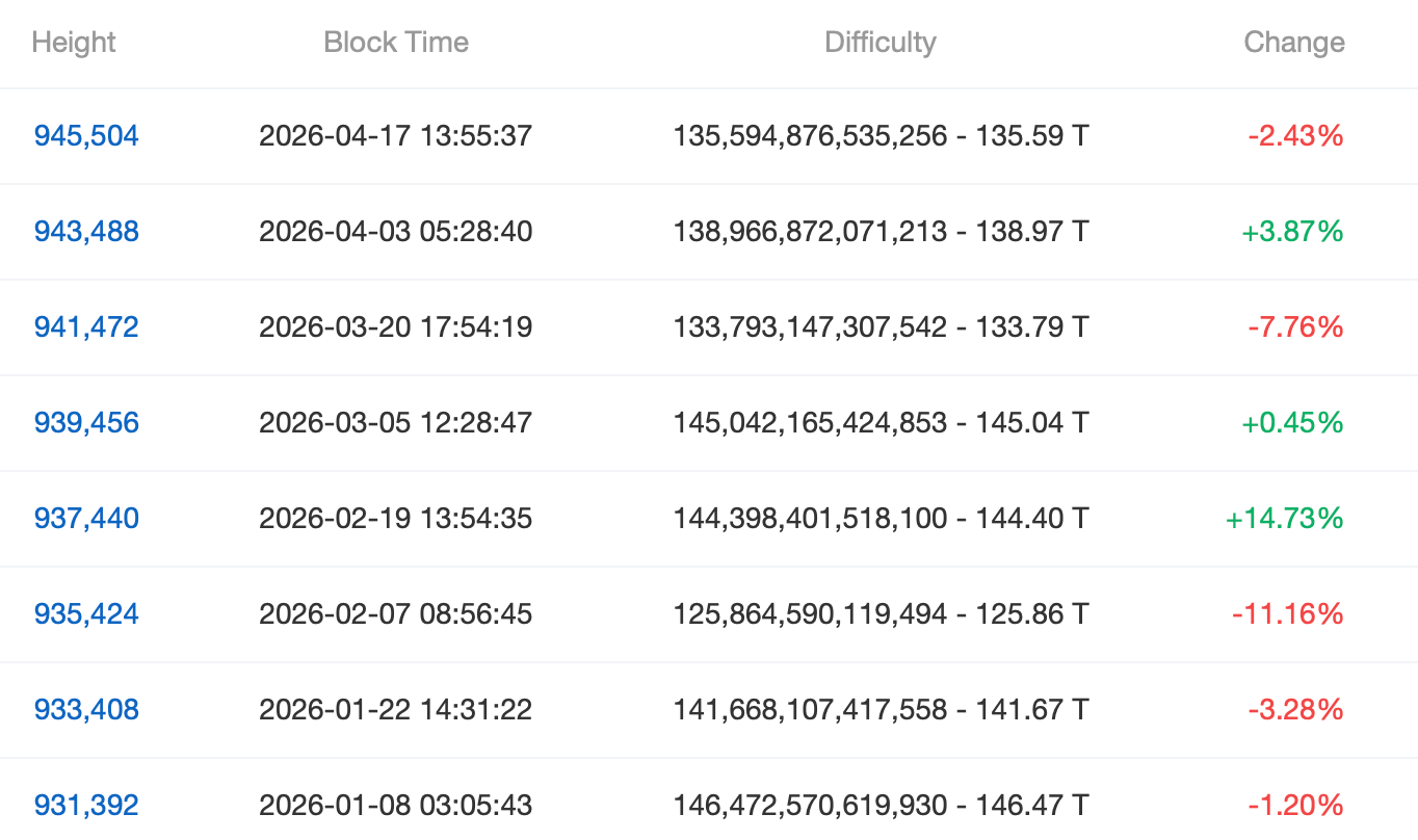 Bitcoin Network Eases as Difficulty Slides 2.43% and Hashprice Rises 13.65% 2