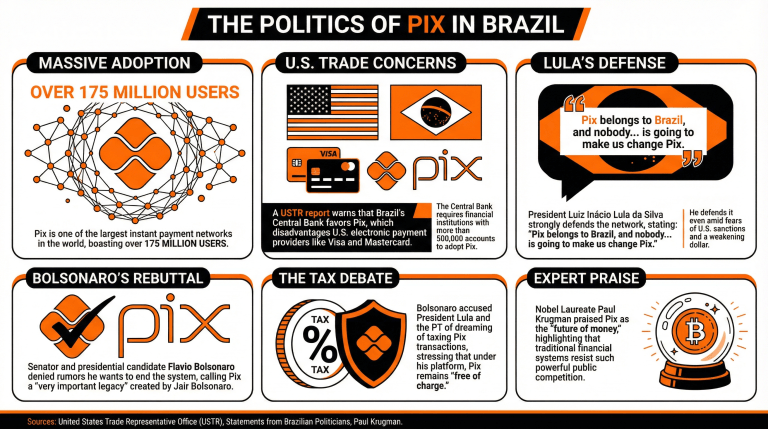 How Brazil's Instant Payment Network Pix Might Influence the Presidential Election 2