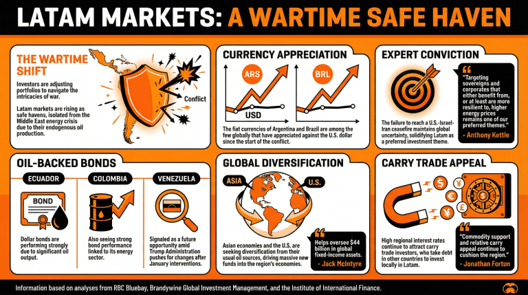 Latam Seen as Opportunity Land by Investors Navigating War 2