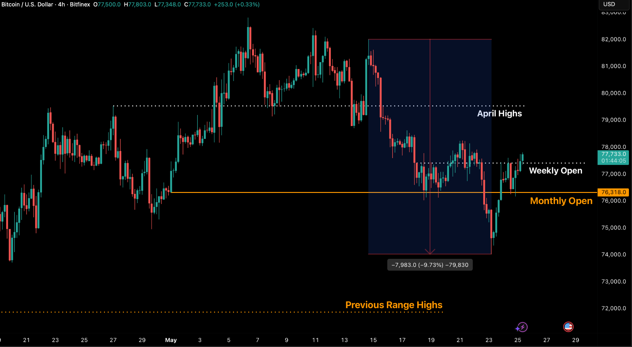Analysts Flag $79K Resistance After $766M Bitcoin Liquidation Wipes May Gains 2