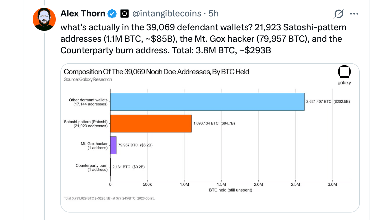 Anonymous Plaintiff Claims $293B Bitcoin Haul, Targets Satoshi's Dormant Wallets in NY Court Case 3