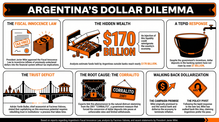 Argentines hoard $170 billion in cash as Milei’s tax-free deposit scheme flops. 2