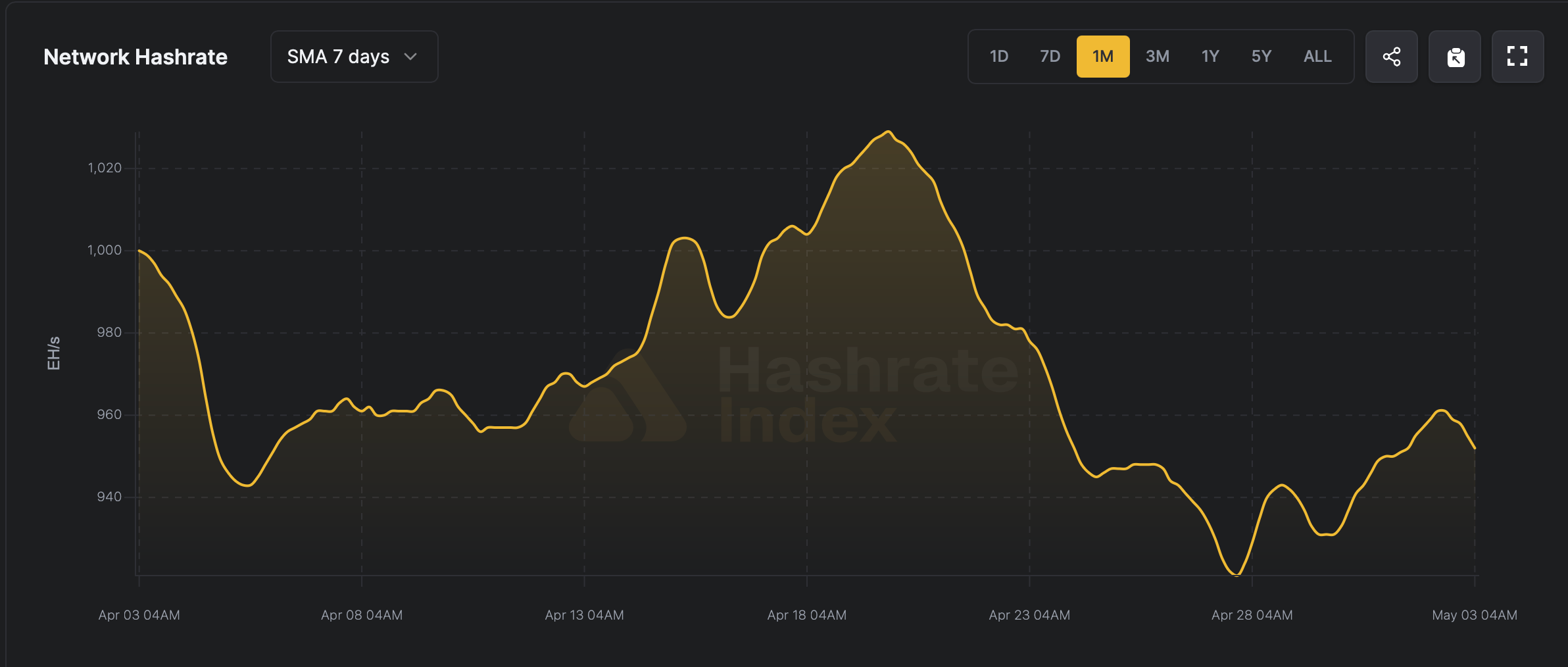 Bitcoin difficulty decreases by 2.3% as hashrate drops below 1 ZH/s and block times slow down. 2