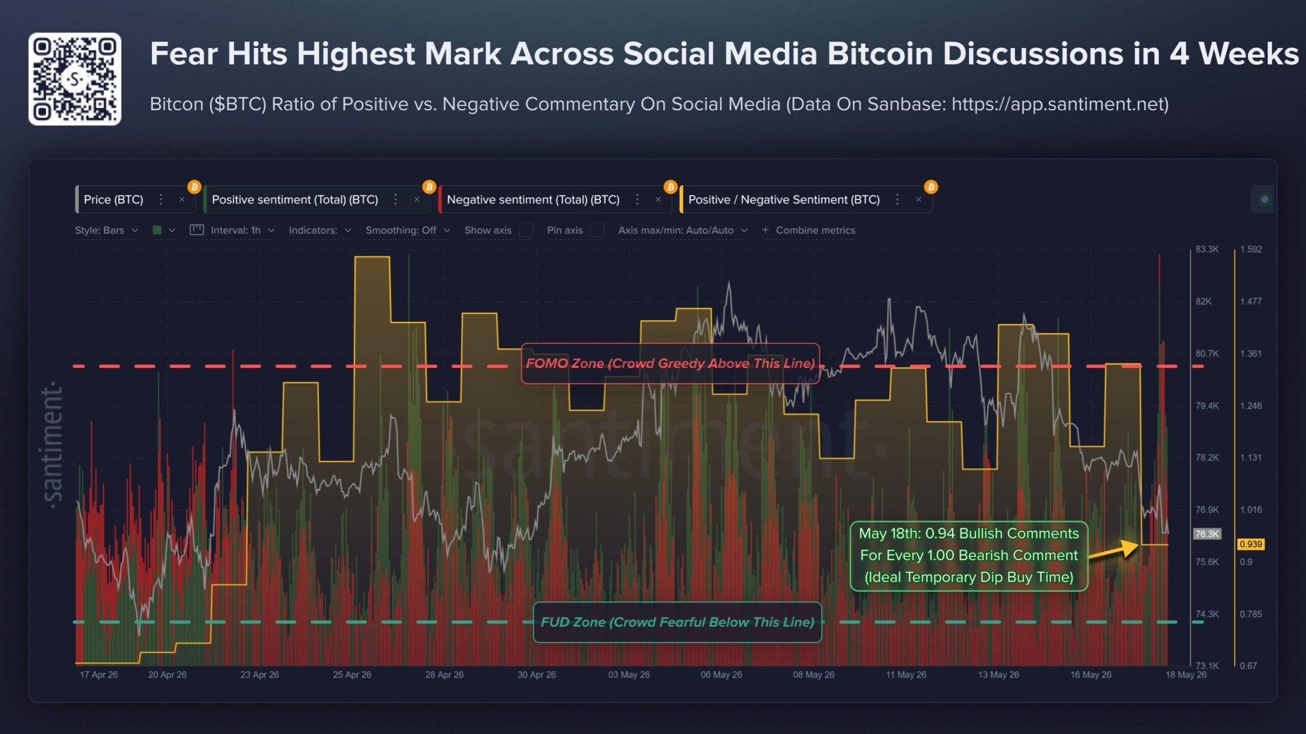 Bitcoin Dip-Buy Signal Emerges as Retail Fear Overtakes Optimism 3