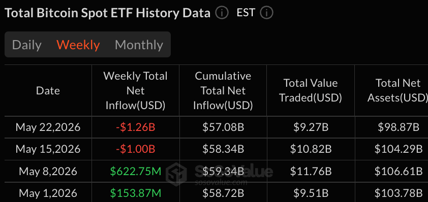 Bitcoin ETFs Lose $1.26B as XRP and HYPE Funds Attract Fresh Inflows 2