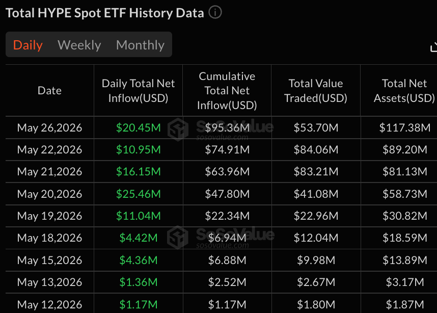 Bitcoin ETFs Lose $333M as HYPE and XRP Funds Continue Attracting Inflows 3