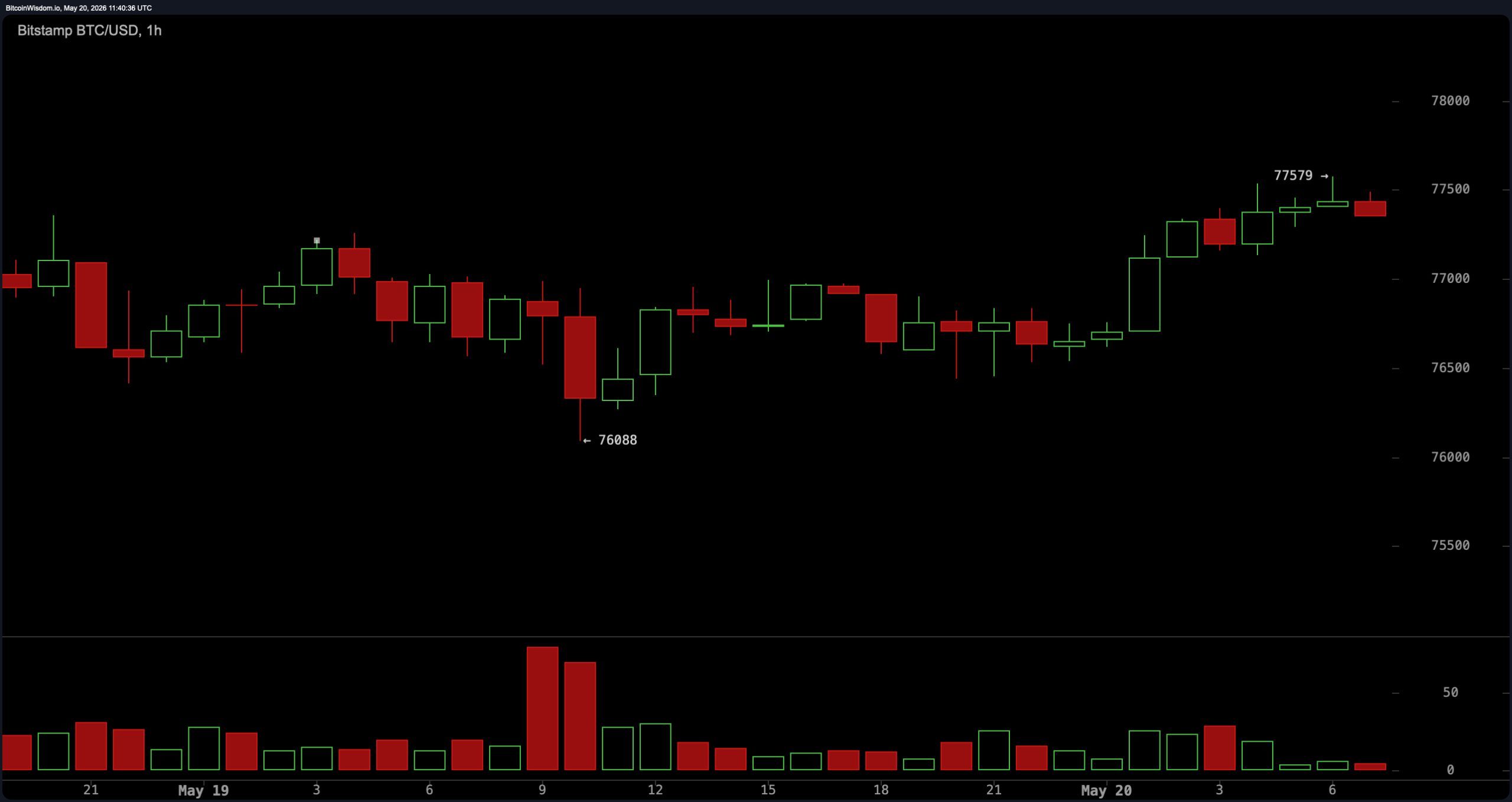 Bitcoin Eyes $78K Breakout as Momentum Indicators Remain Neutral 2