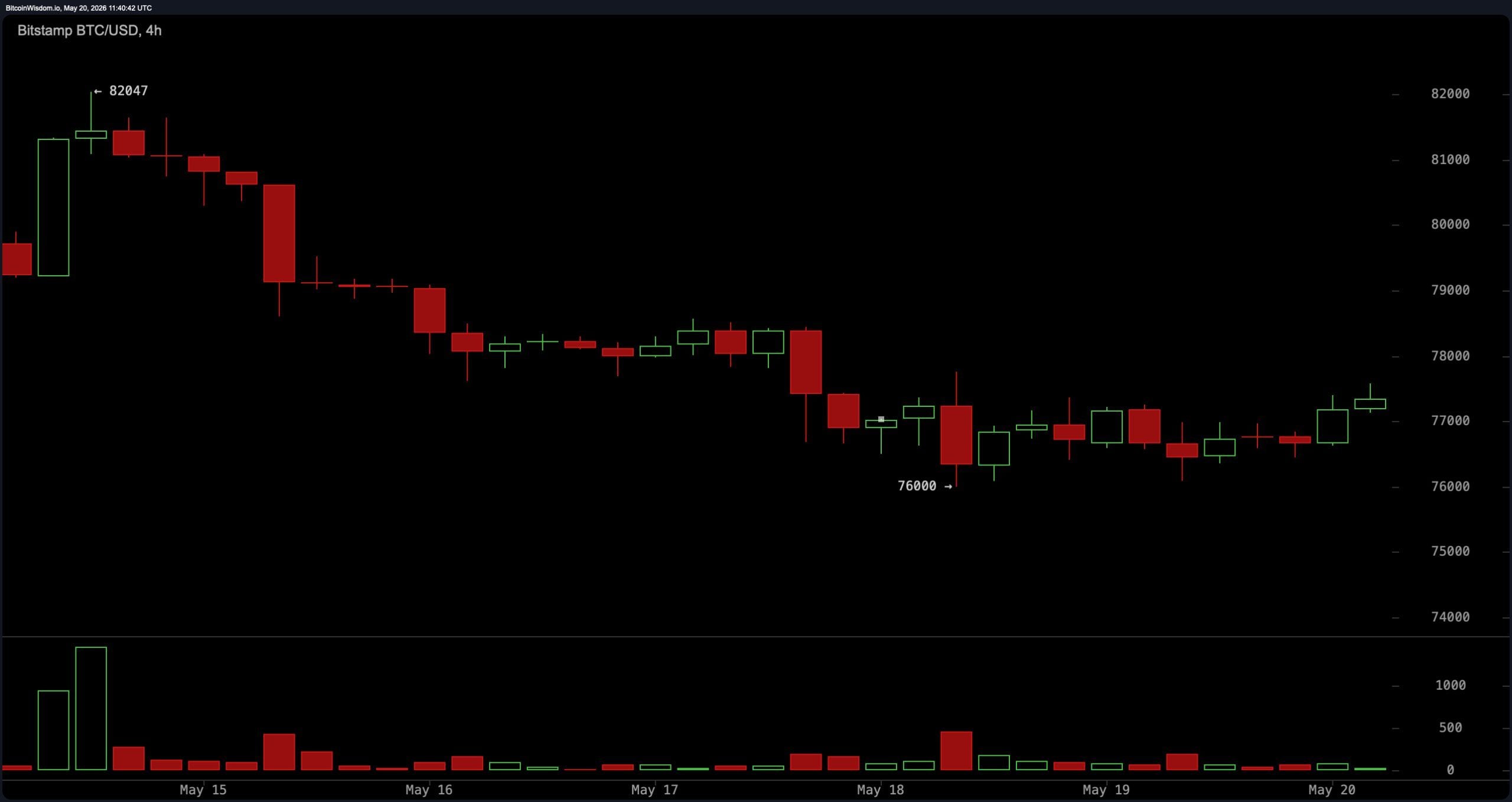 Bitcoin Eyes $78K Breakout as Momentum Indicators Remain Neutral 3