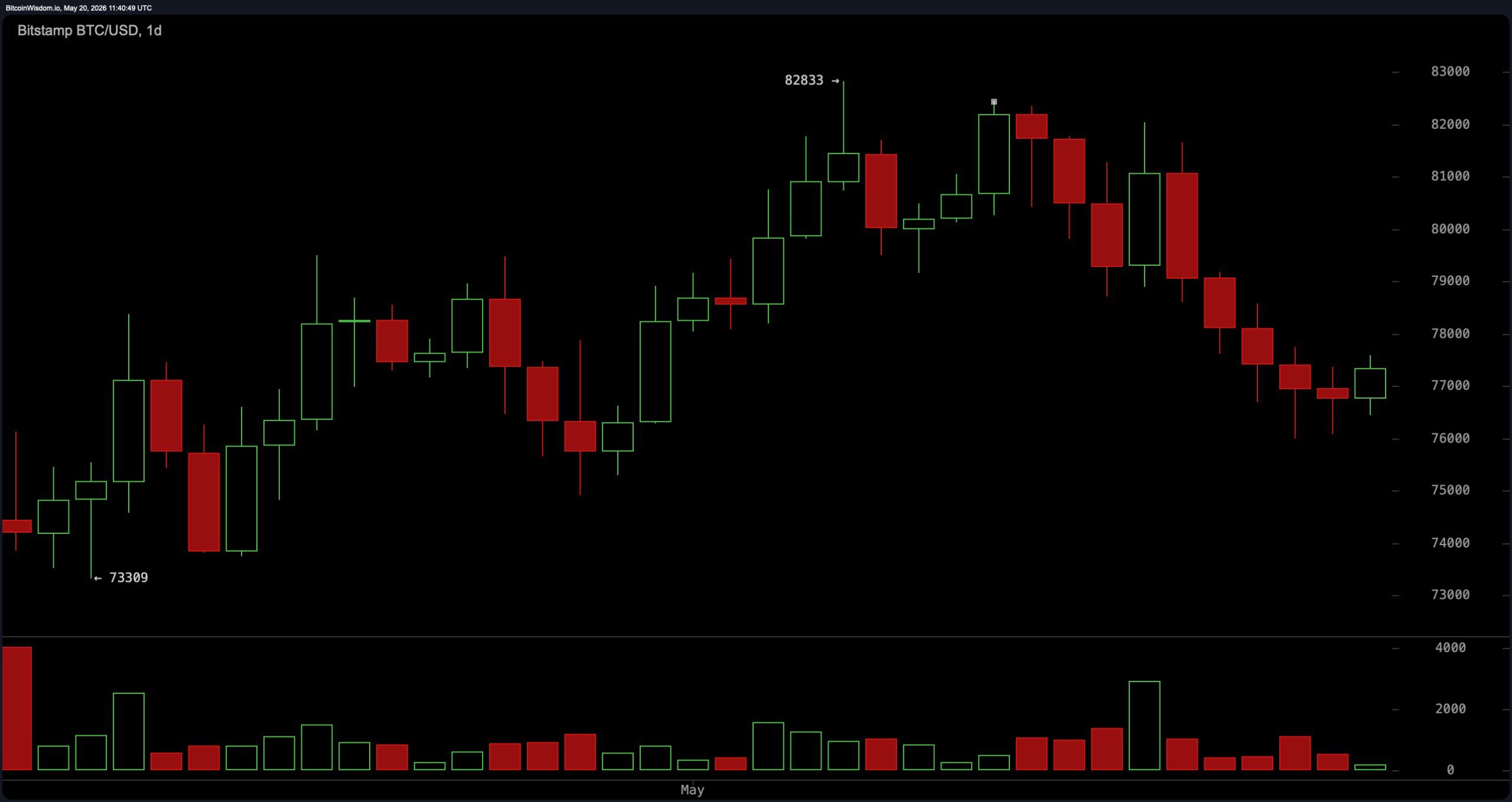 Bitcoin Eyes $78K Breakout as Momentum Indicators Remain Neutral 4