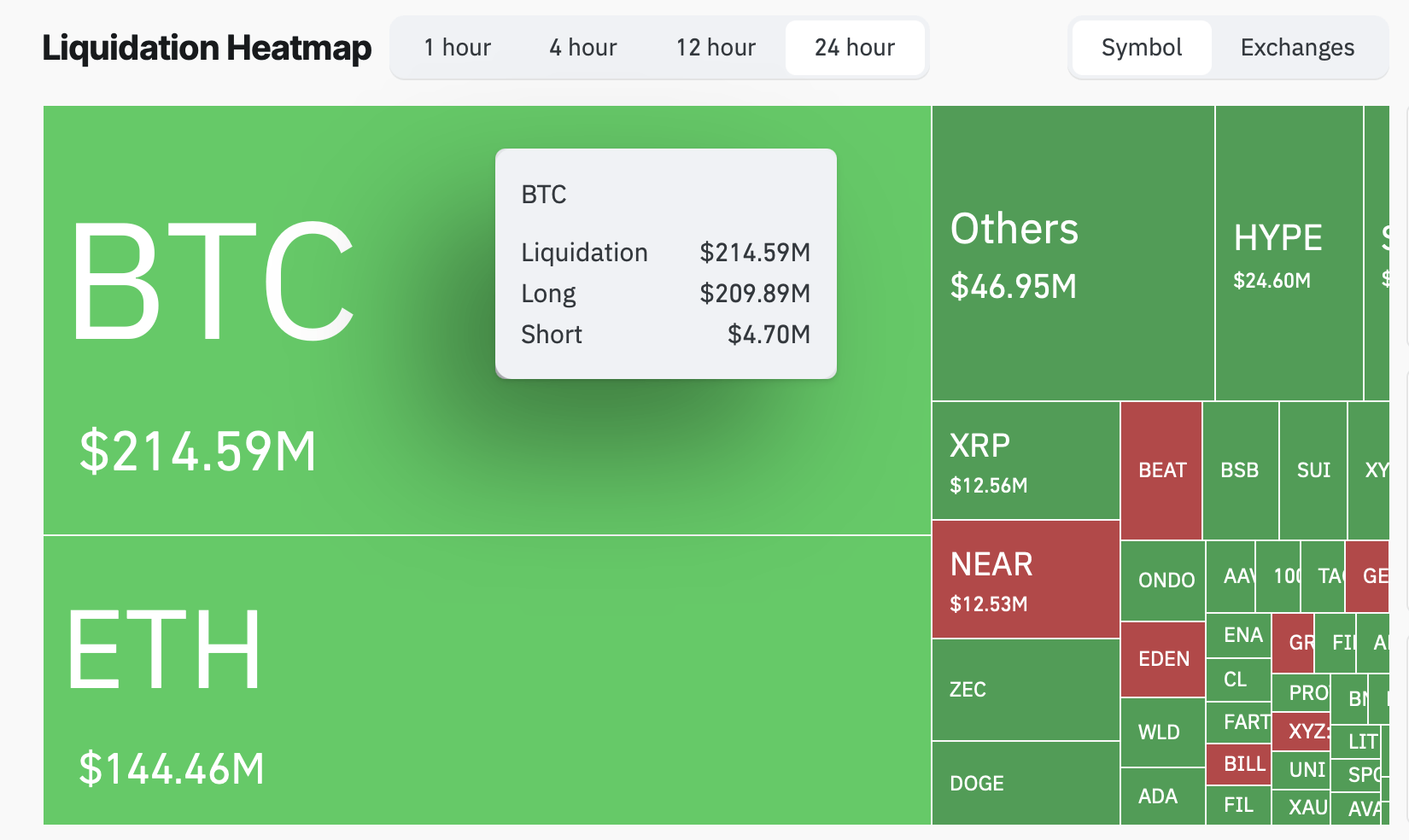 Bitcoin Falls Below $76K as $209M in Long Liquidations Hammer Traders 2