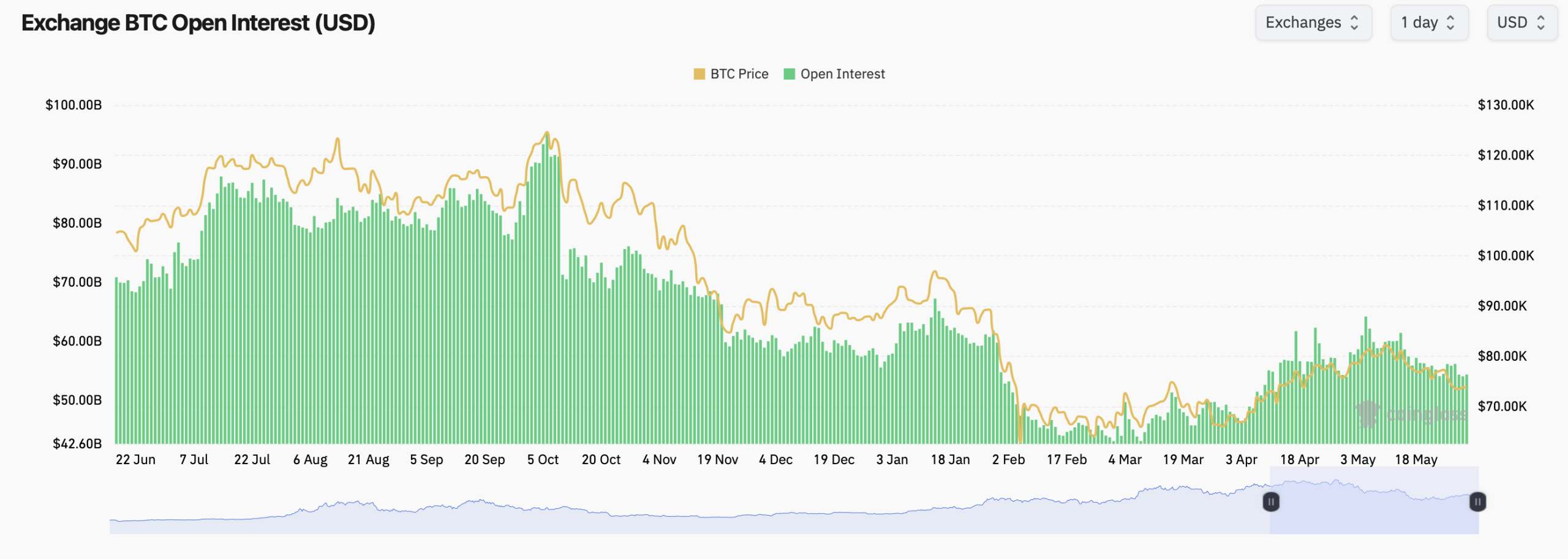 Bitcoin Futures Hit $42.6B Across 11 Exchanges — Here Is What Open Interest Signals for June 2