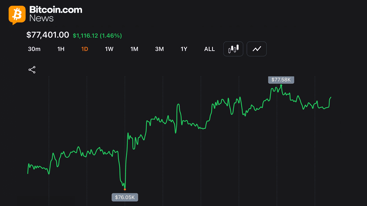 Bitcoin Gets Pinned Near $77K as $3.7B Options Expiry Locks in Max Pain Zone 1