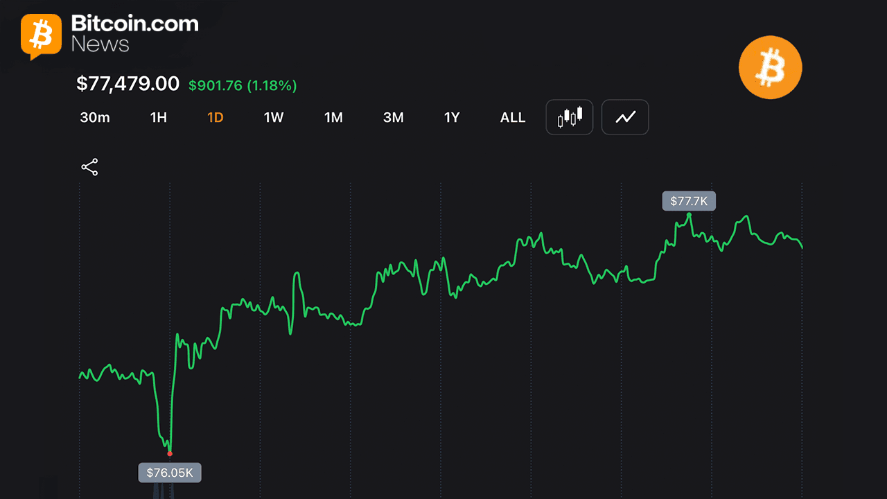 Bitcoin Holds $77,500 After Late Surge Adds 1.2% to $1.55 Trillion Market 1