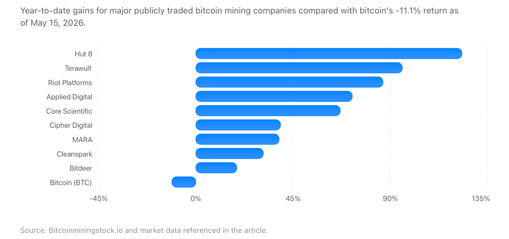 Bitcoin mining stocks sank on Friday yet still outperformed BTC in 2026 performance. 2