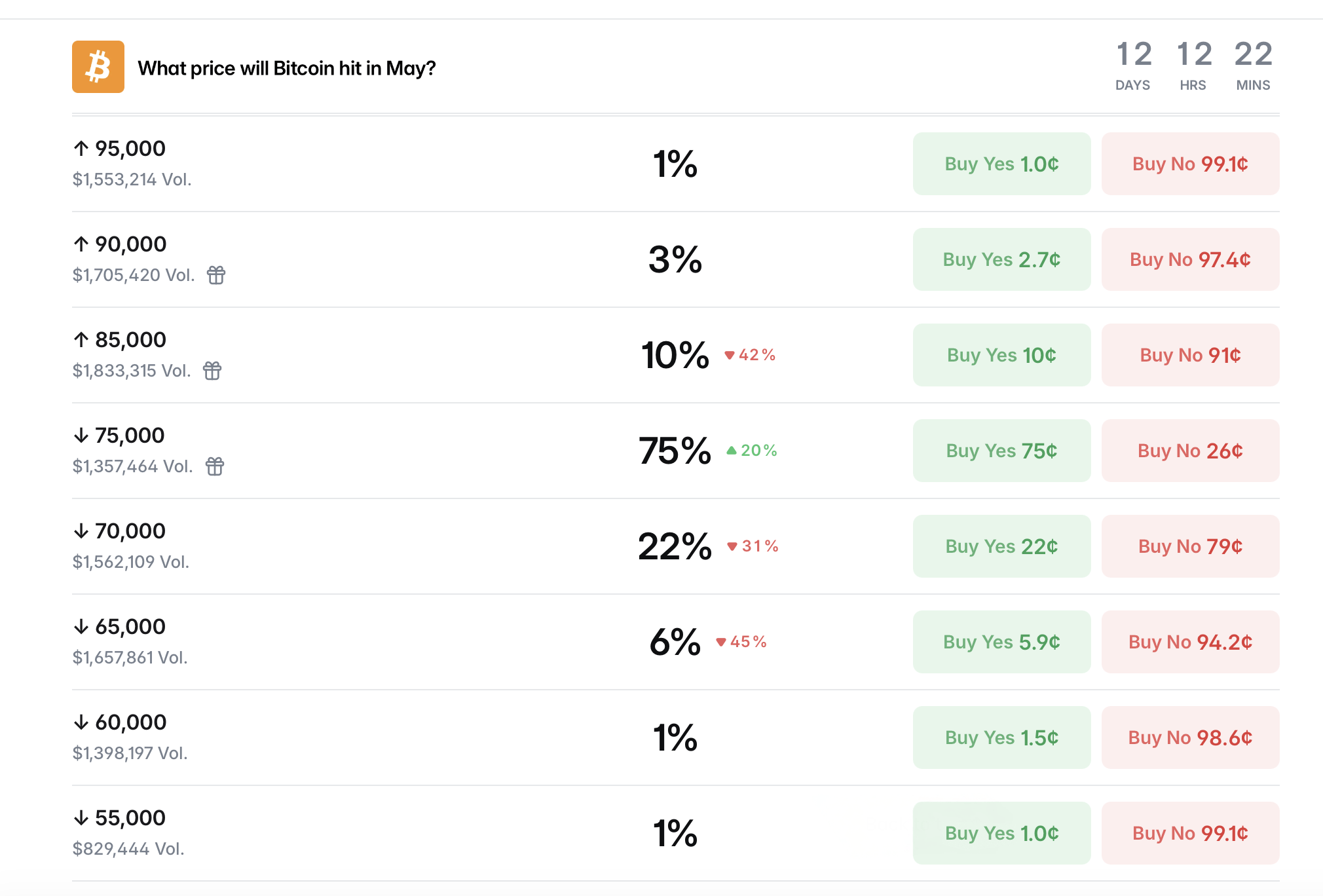Bitcoin Prediction Markets Show $84K Ceiling as Traders Stack Bets on Polymarket, Kalshi, and Myriad 2