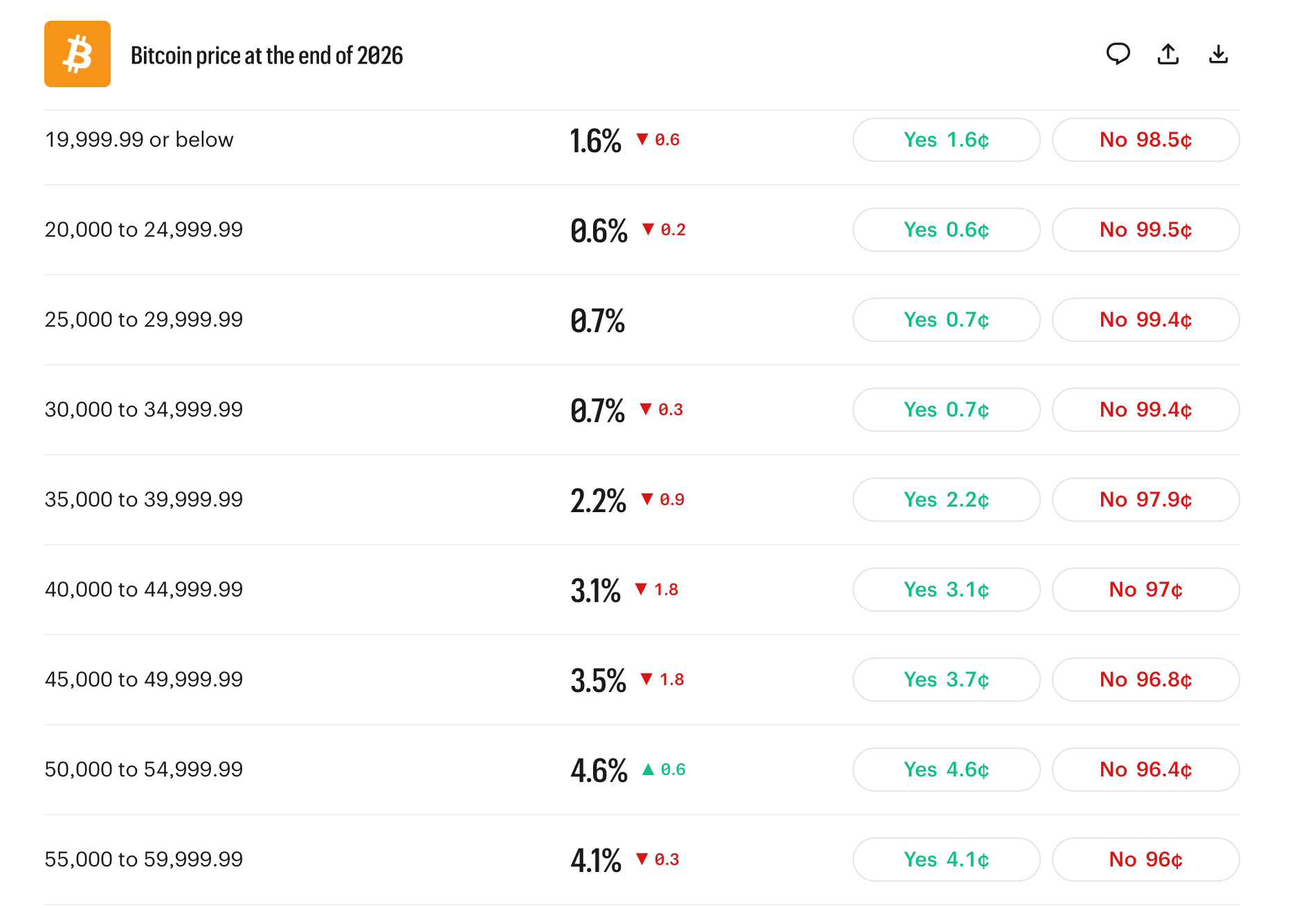 Bitcoin Prediction Markets Show $84K Ceiling as Traders Stack Bets on Polymarket, Kalshi, and Myriad 3