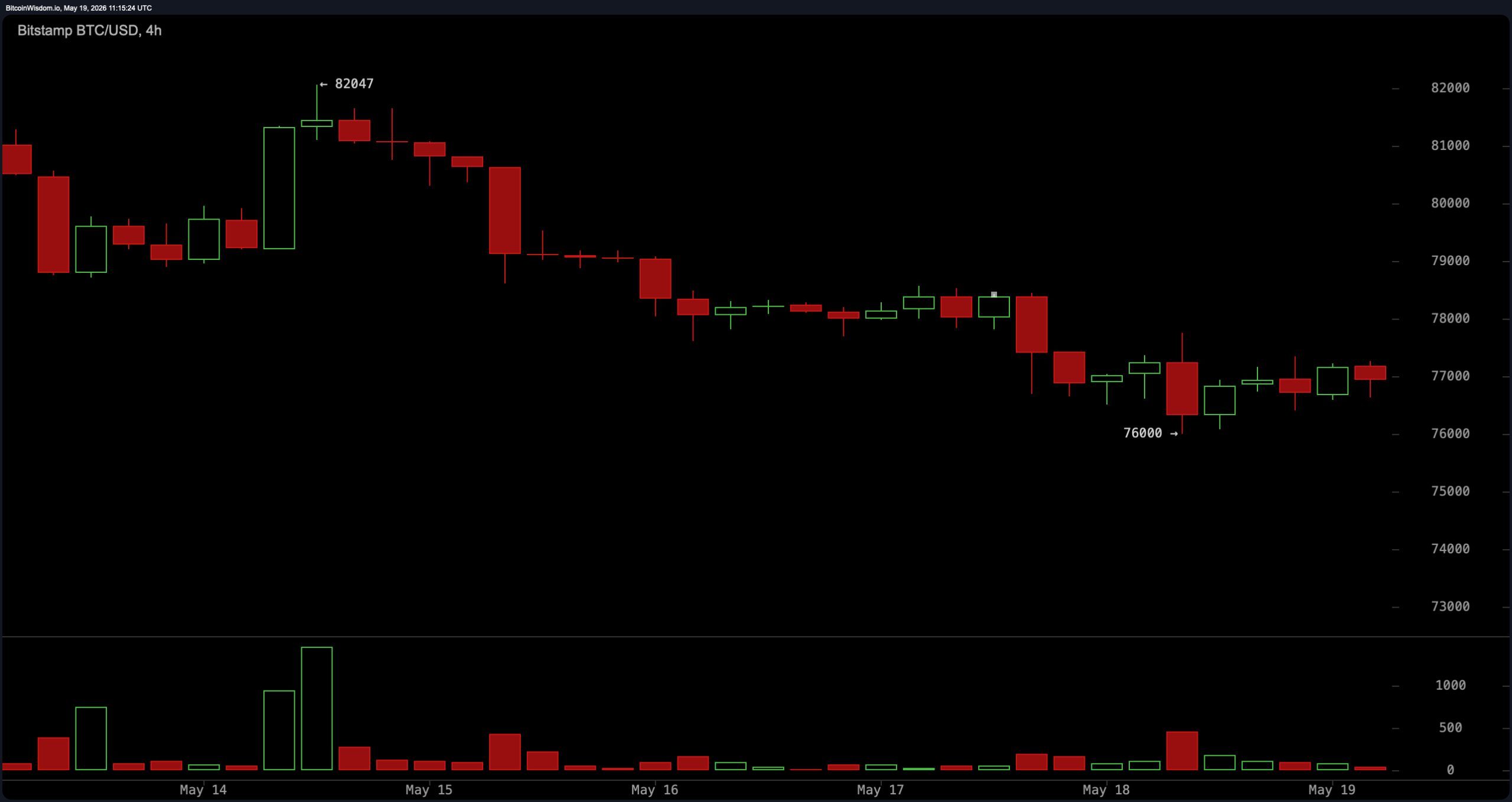 Bitcoin price action stalls near $76K support as volatility compresses. 3