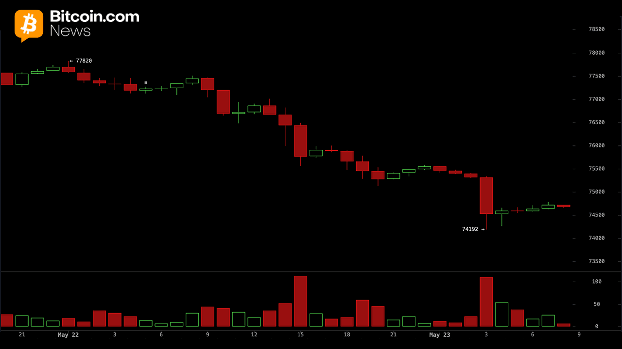 Bitcoin Price Analysis: BTC Risks Deeper Correction Below $74K 1