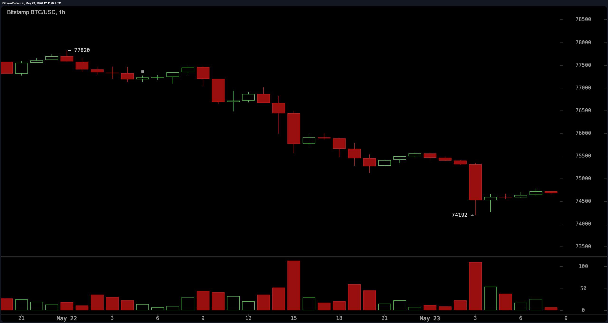 Bitcoin Price Analysis: BTC Risks Deeper Correction Below $74K 2