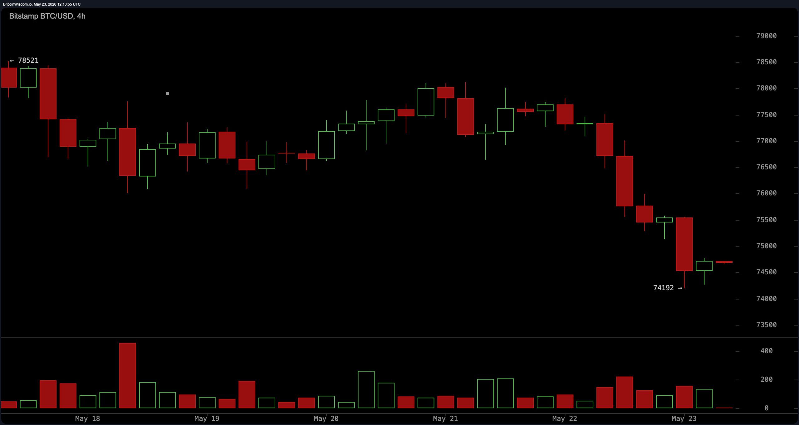 Bitcoin Price Analysis: BTC Risks Deeper Correction Below $74K 3
