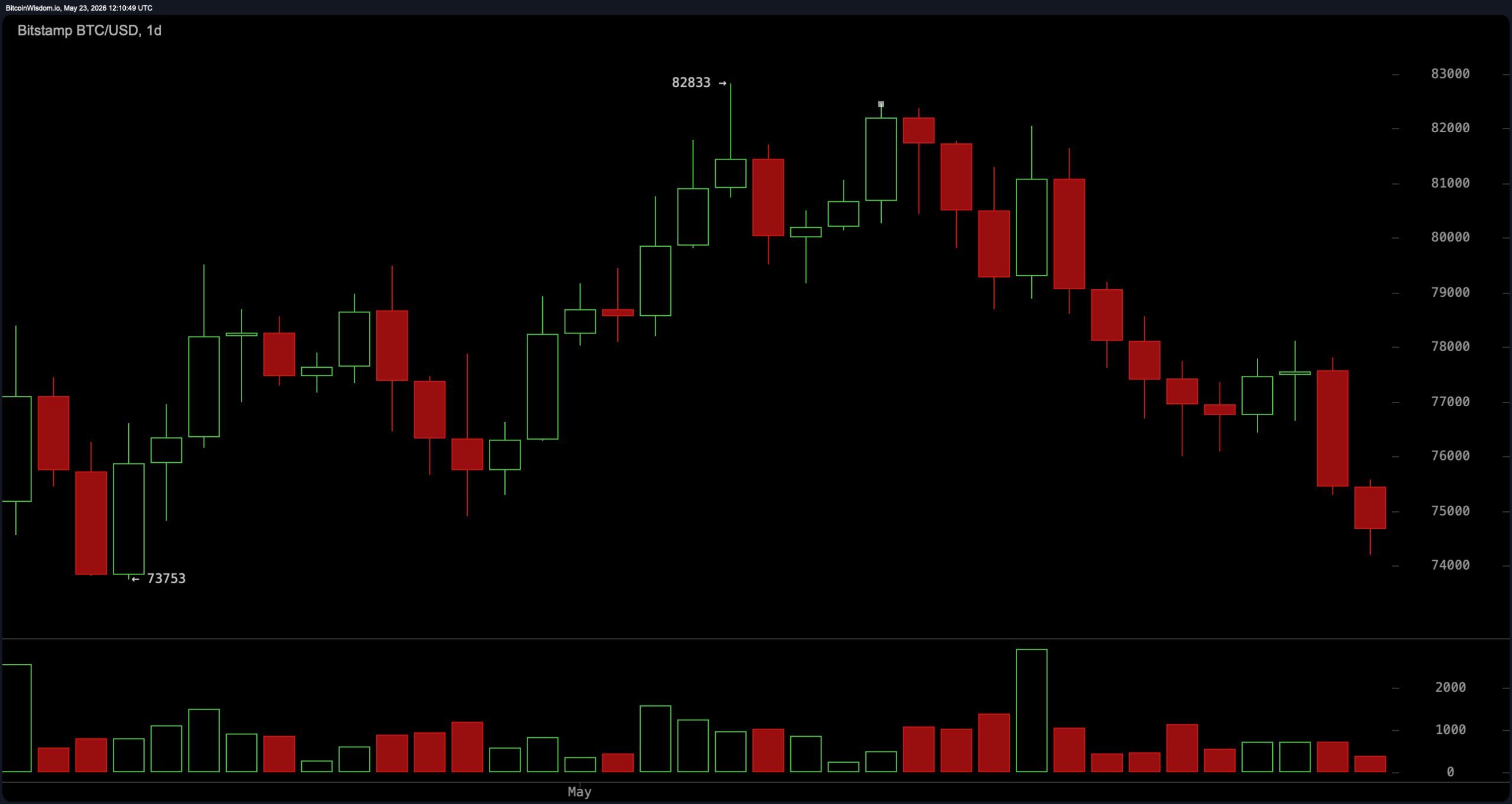 Bitcoin Price Analysis: BTC Risks Deeper Correction Below $74K 4