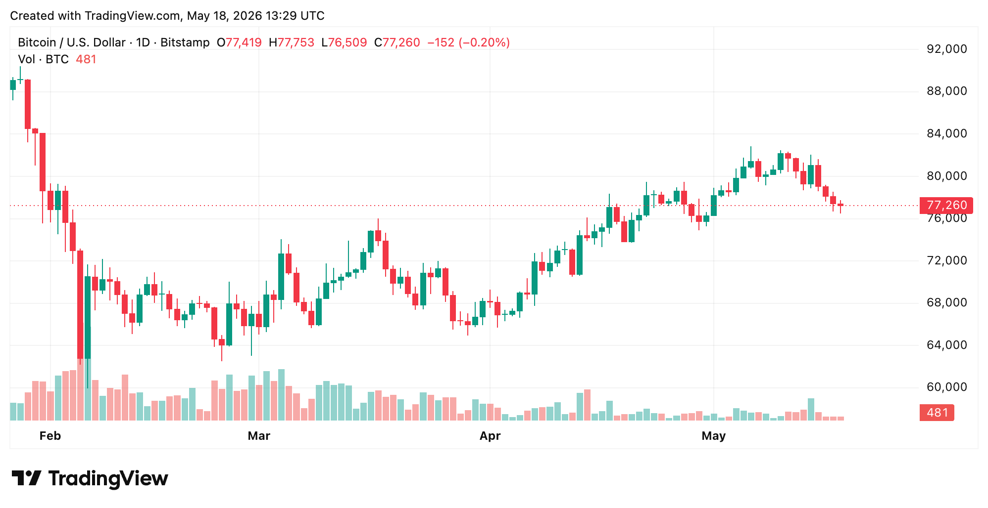 Bitcoin Price Outlook Turns Cautious as Resistance Builds Near $78,400 4
