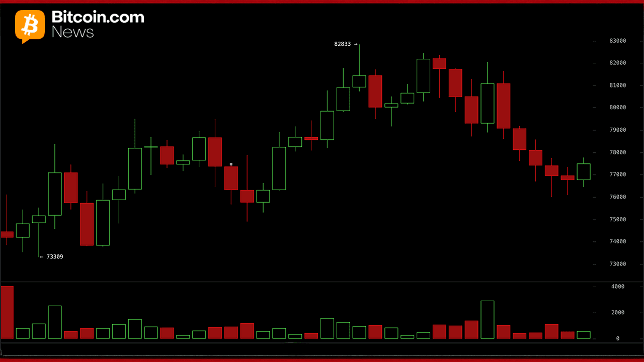 Bitfinex analysts warn that the $85,900 BTC resistance could cap any recovery rally. 1