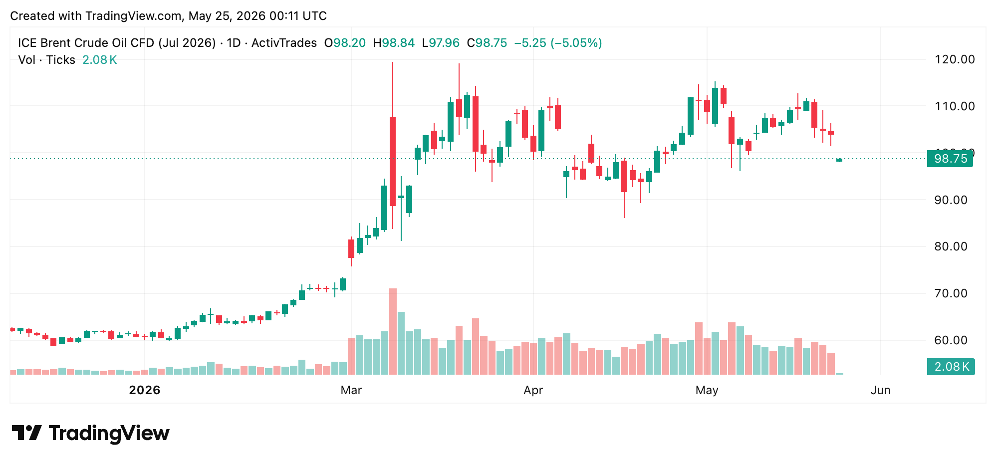 Brent Crude Tumbles Below $99 as Trump Signals US-Iran Deal, Bitcoin Holds Near $77K 2