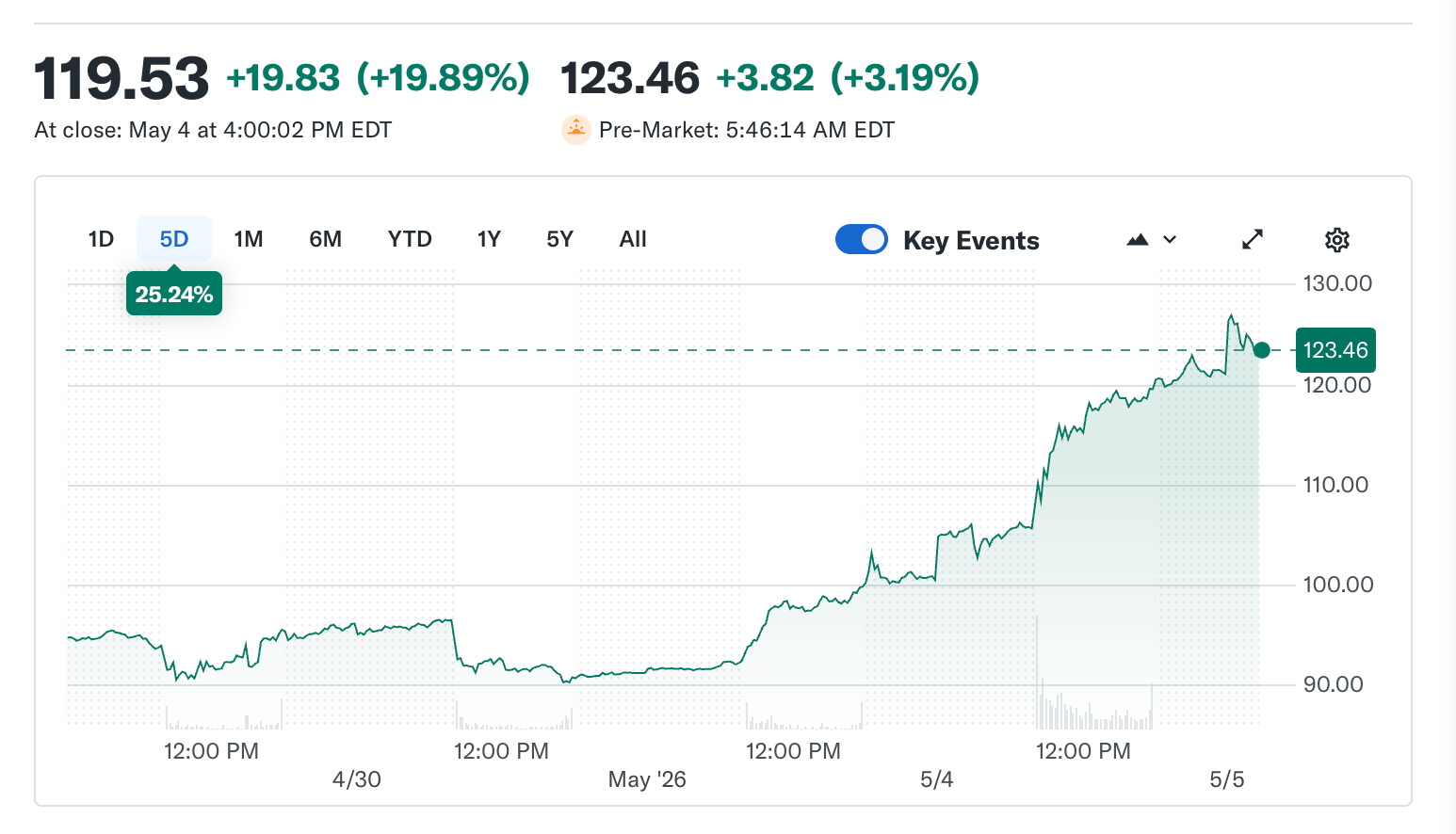 Circle Stock Jumps 20% to $119.53 as Tillis Deal Pushes Clarity Act Forward 2