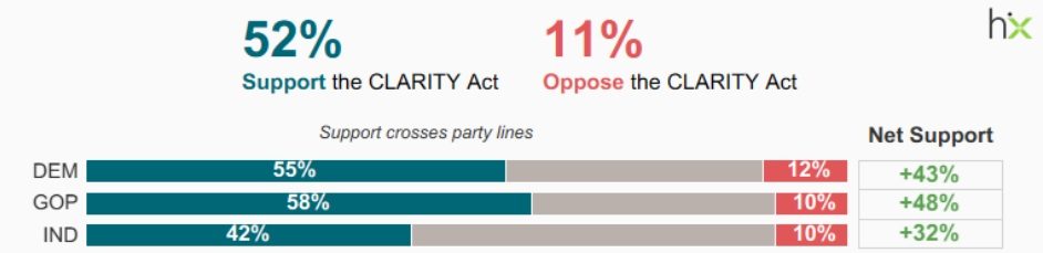 CLARITY Act Poll: 52% Support, 70% Say US Should Have Passed Crypto Legislation 2