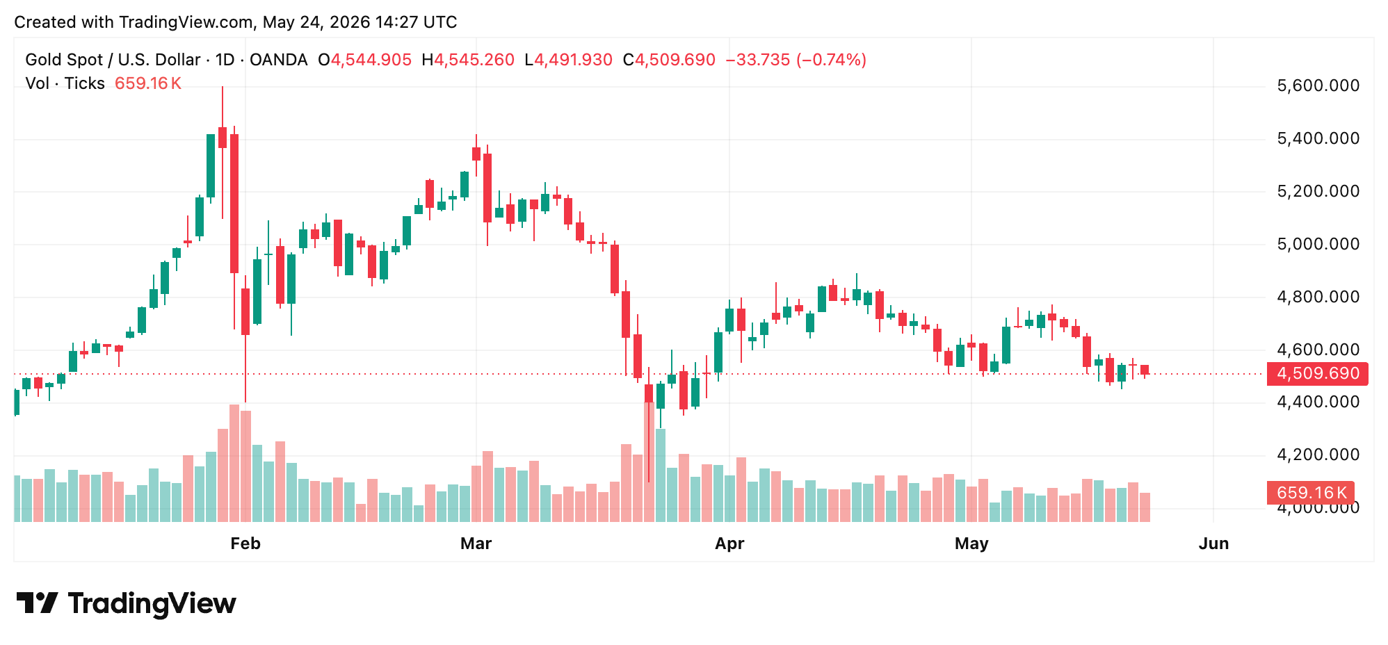 Gold slides 0.7% as DXY holds near 99.32 and 10-year yields push toward 4.6%. 2