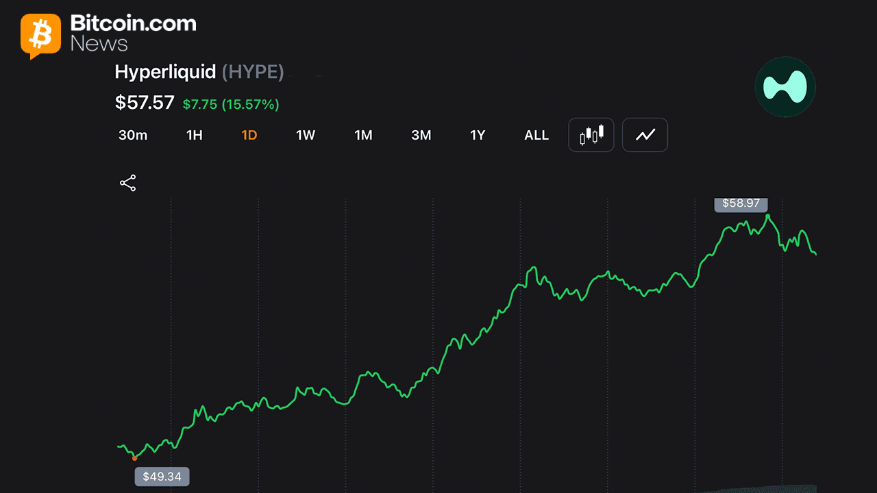 Hyperliquid Wipes out $36.5M Shorts as HYPE Climbs Within Cents of ATH 1