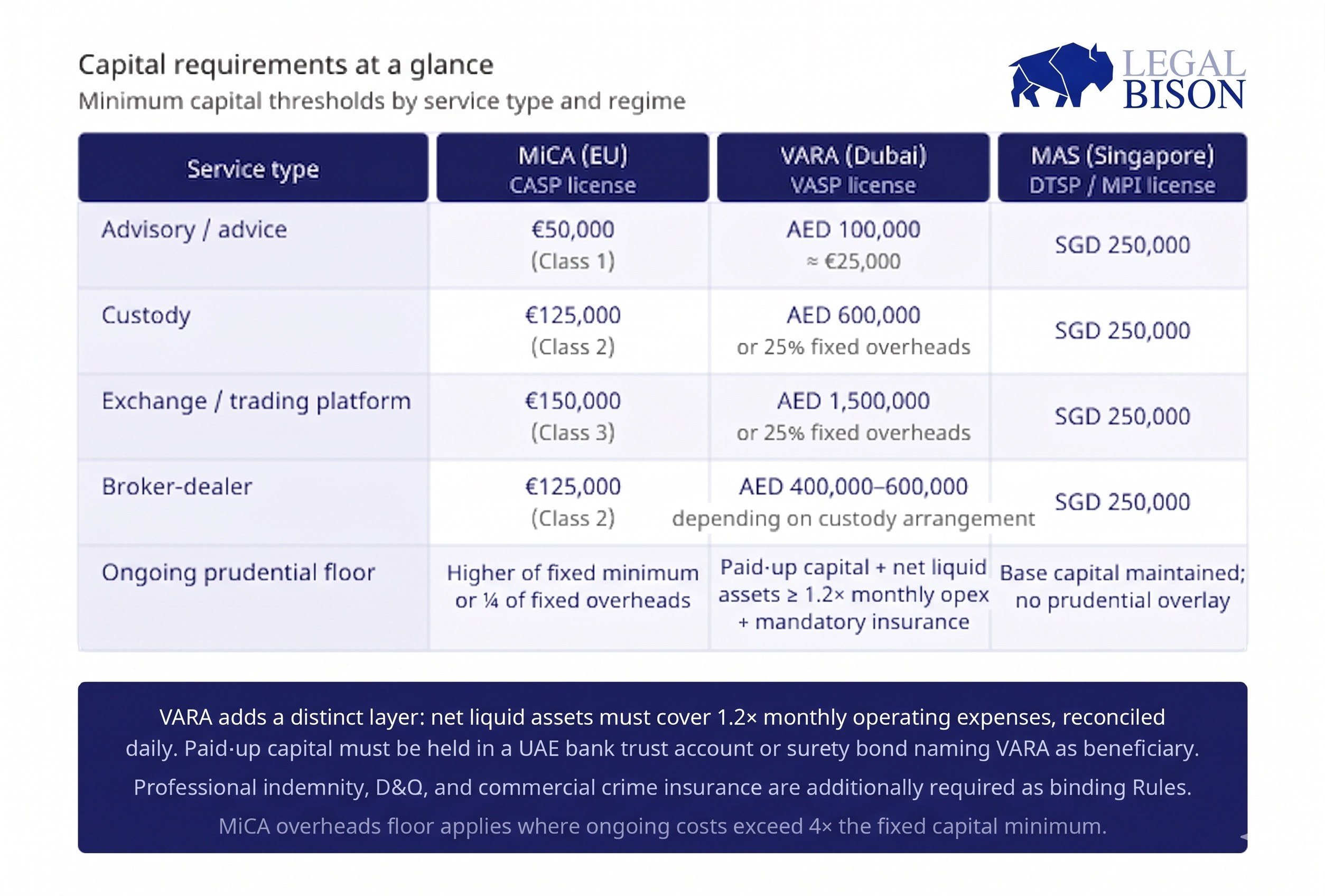MiCA Decoded: Comparing MiCA (EU) to VARA (Dubai) and MAS (Singapore) 2