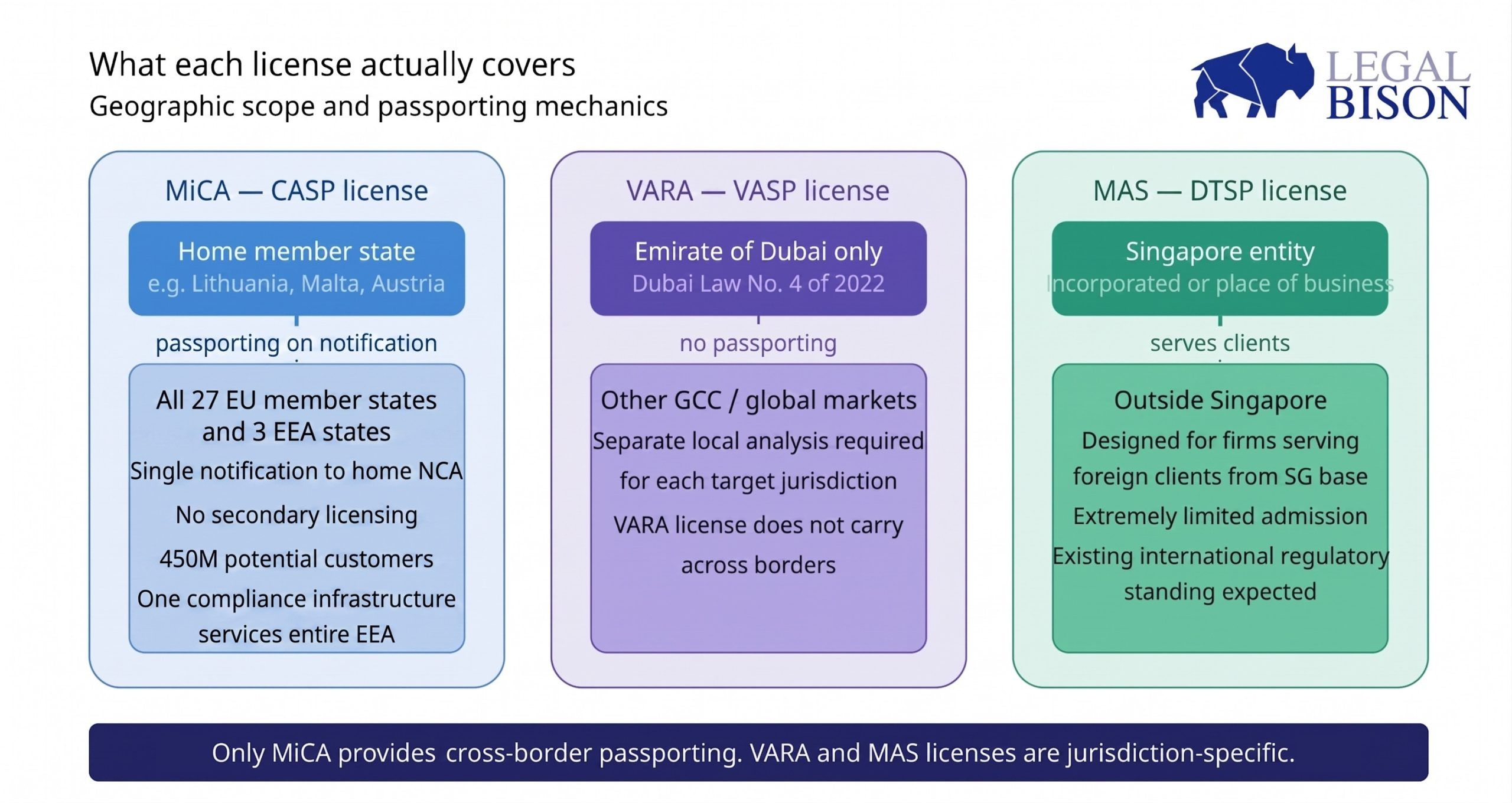 MiCA Decoded: Comparing MiCA (EU) to VARA (Dubai) and MAS (Singapore) 3