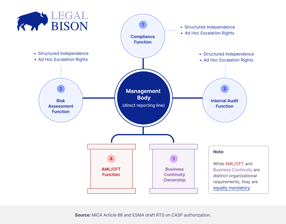 MiCA Decoded: Why the Regulator Sees Your Compliance Team as a Single Brain 3