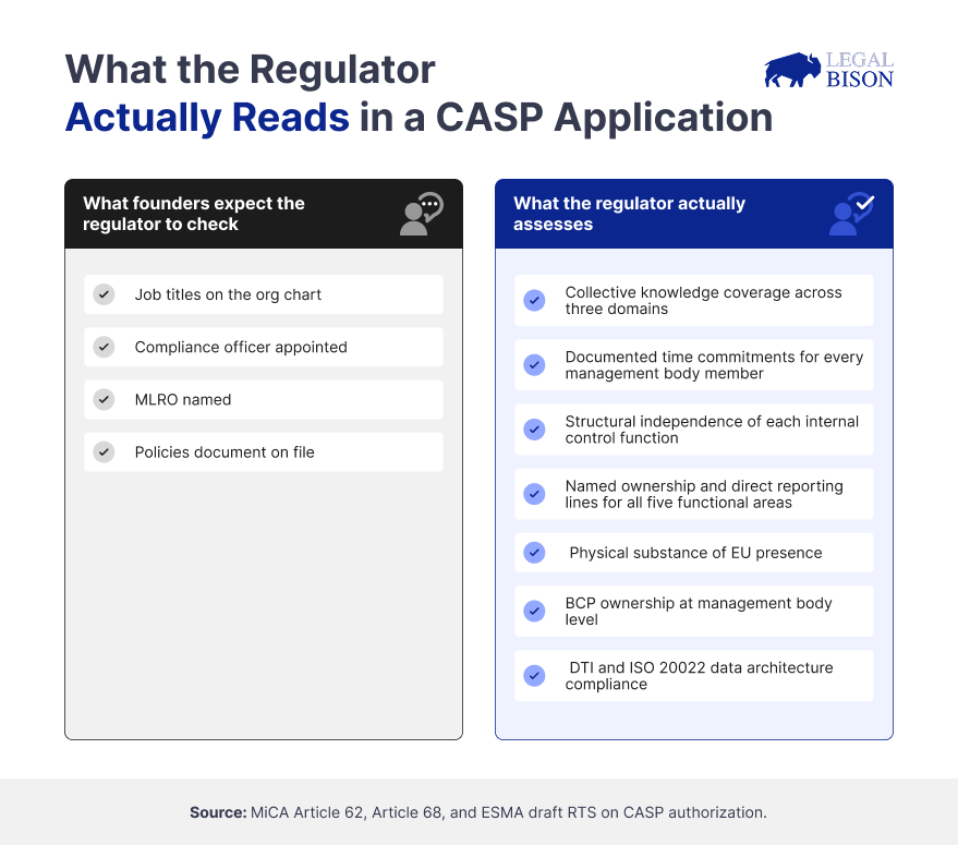 MiCA Decoded: Why the Regulator Sees Your Compliance Team as a Single Brain 4