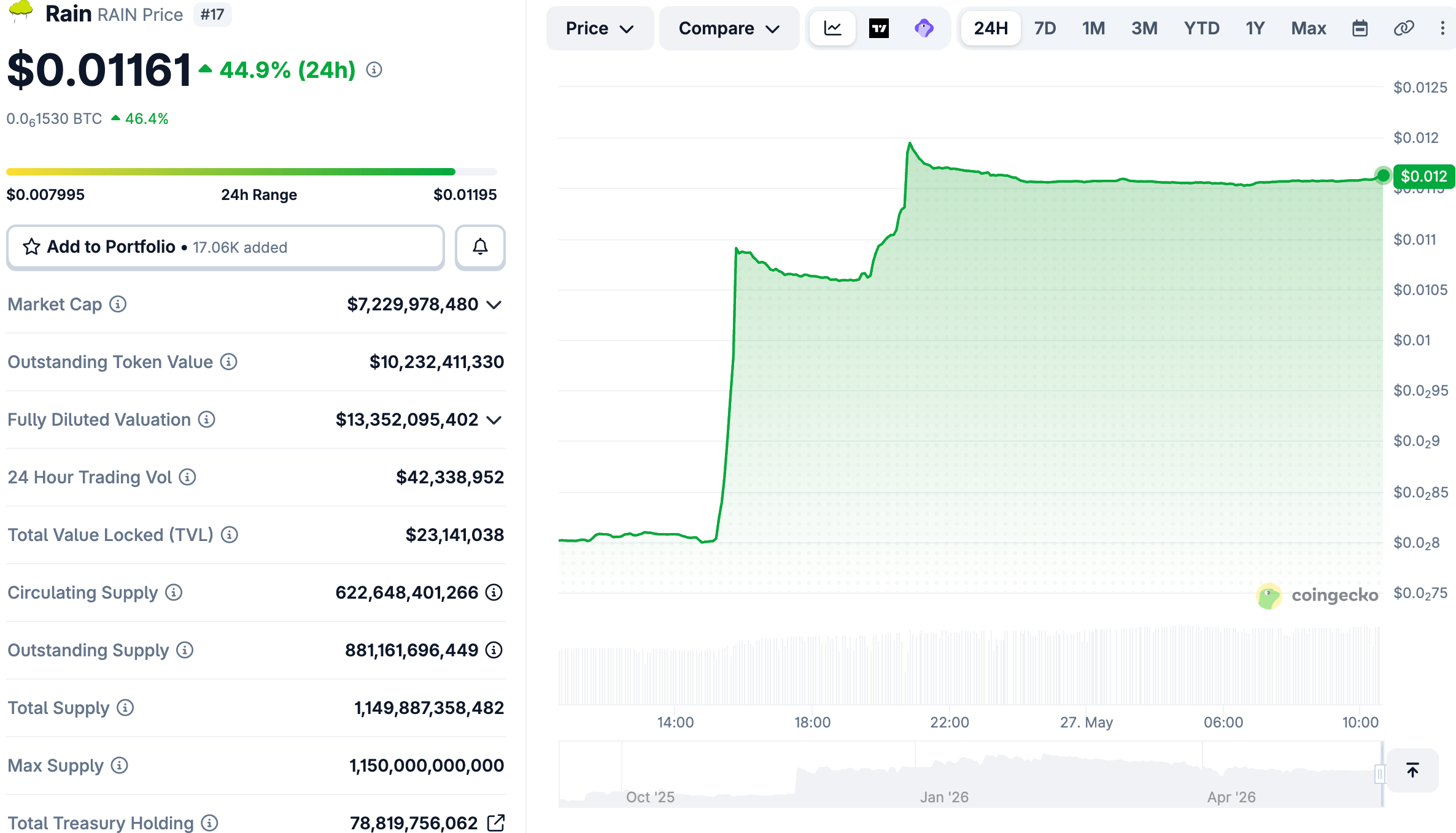 RAIN Climbs 44% After Rain Foundation Builds $100M Liquidity Base for Traders 2