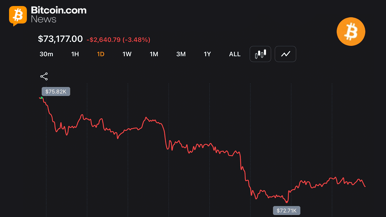 Traders Watch BTC Slip Below Key Moving Averages as Bears Put Pressure on $73K 1