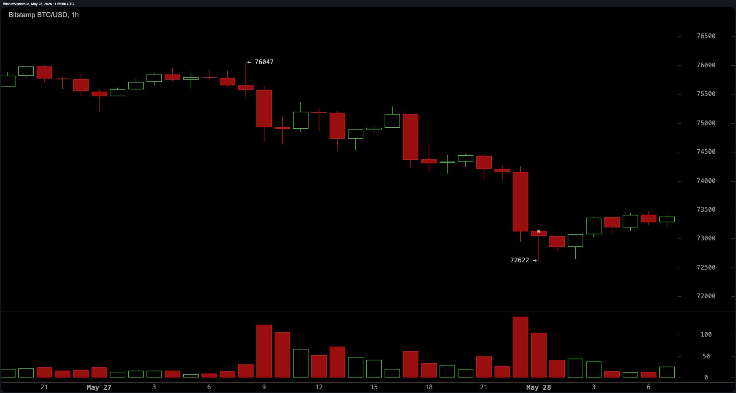 Traders Watch BTC Slip Below Key Moving Averages as Bears Put Pressure on $73K 2