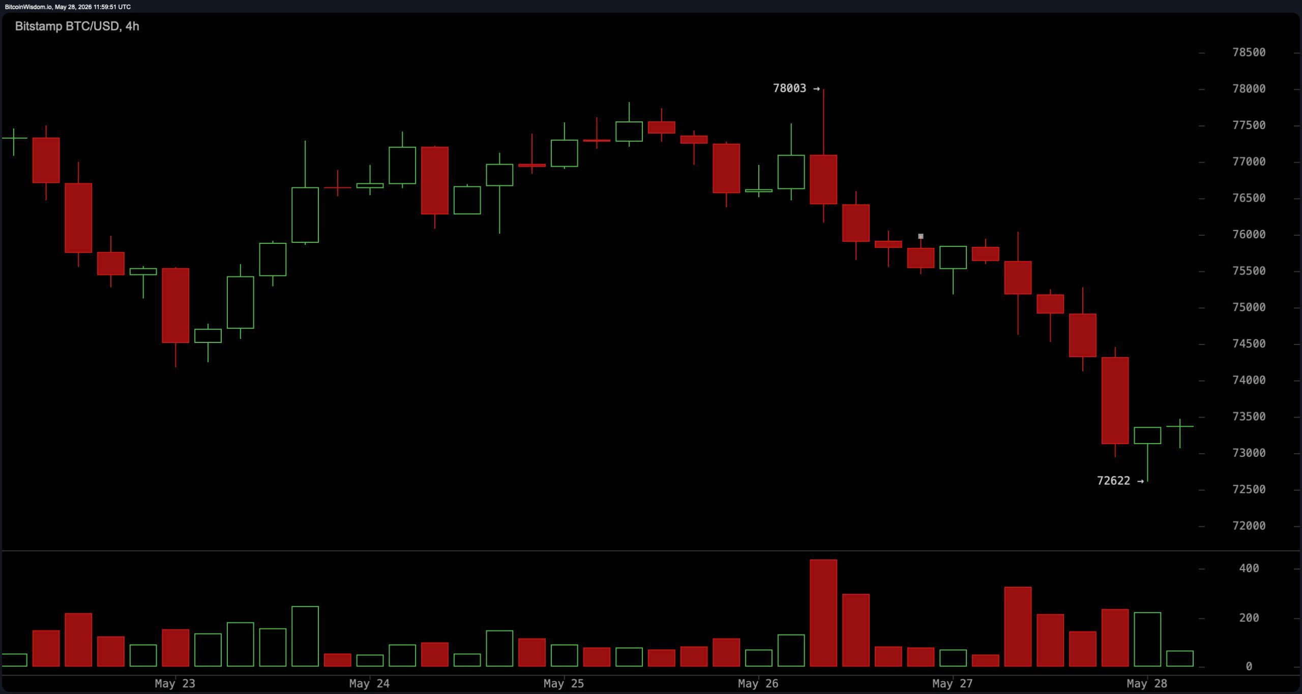Traders Watch BTC Slip Below Key Moving Averages as Bears Put Pressure on $73K 3