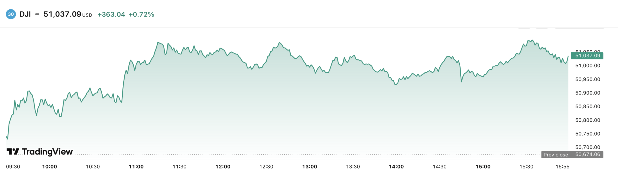 Trump Pushes for an Iran Ceasefire as Wall Street Hits Record Highs While Main Street Suffers 2