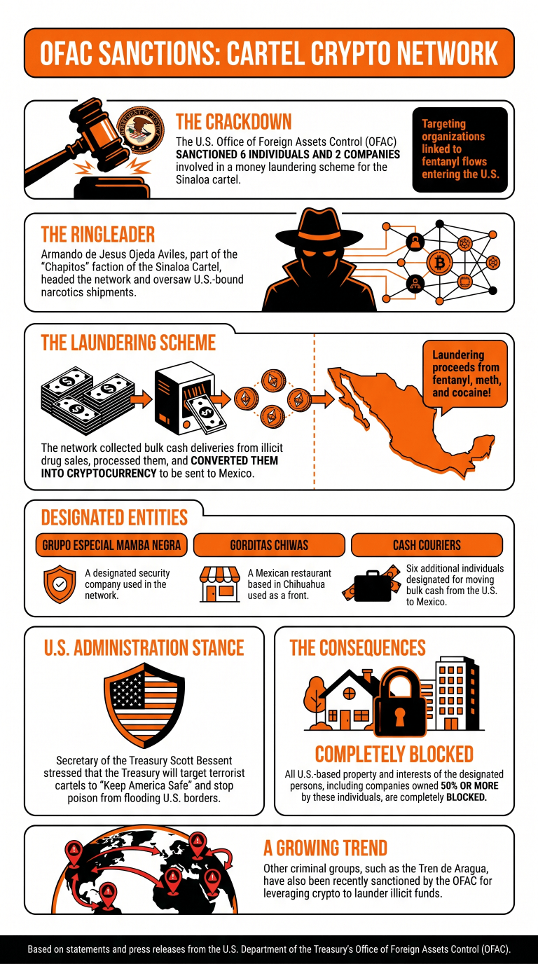 US Sanctions Sinaloa Cartel Network for Laundering Drug Profits Through Cryptocurrency 2