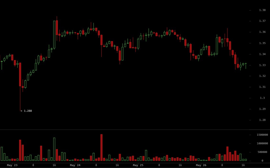 XRP Holds Key Support as Binance Sell Wave Falls Short of Breakdown 2
