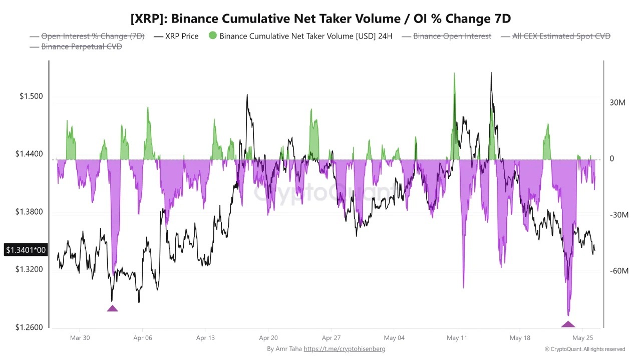 XRP Holds Key Support as Binance Sell Wave Falls Short of Breakdown 3