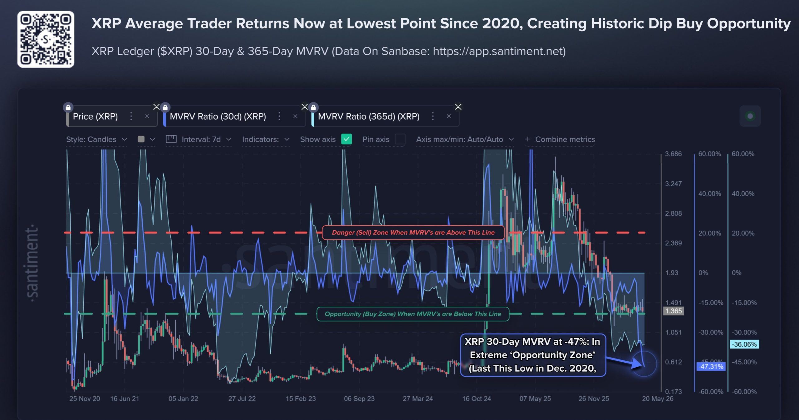 XRP traders experience 47% losses as Santiment highlights a historic dip-buy setup. 2