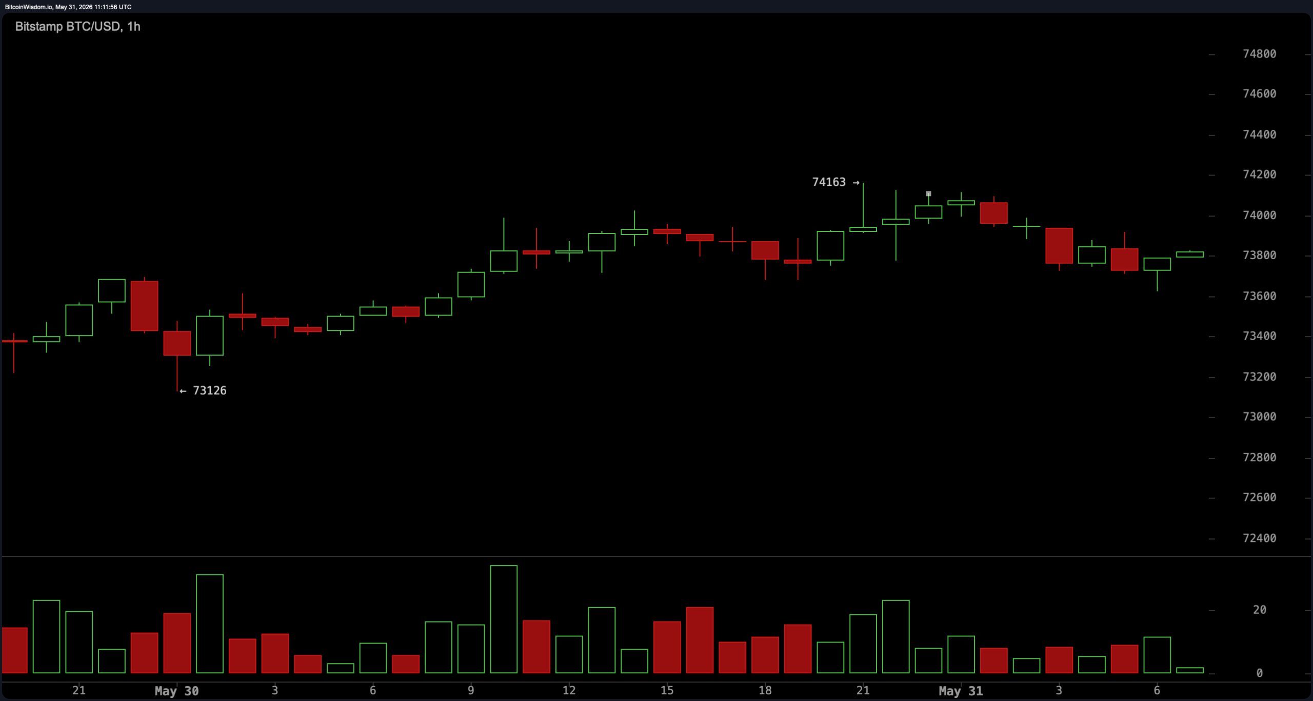 YouTuber Warns Bitcoin Bottom Is Not In as Stablecoin Dominance Hits Risk-off Level 2