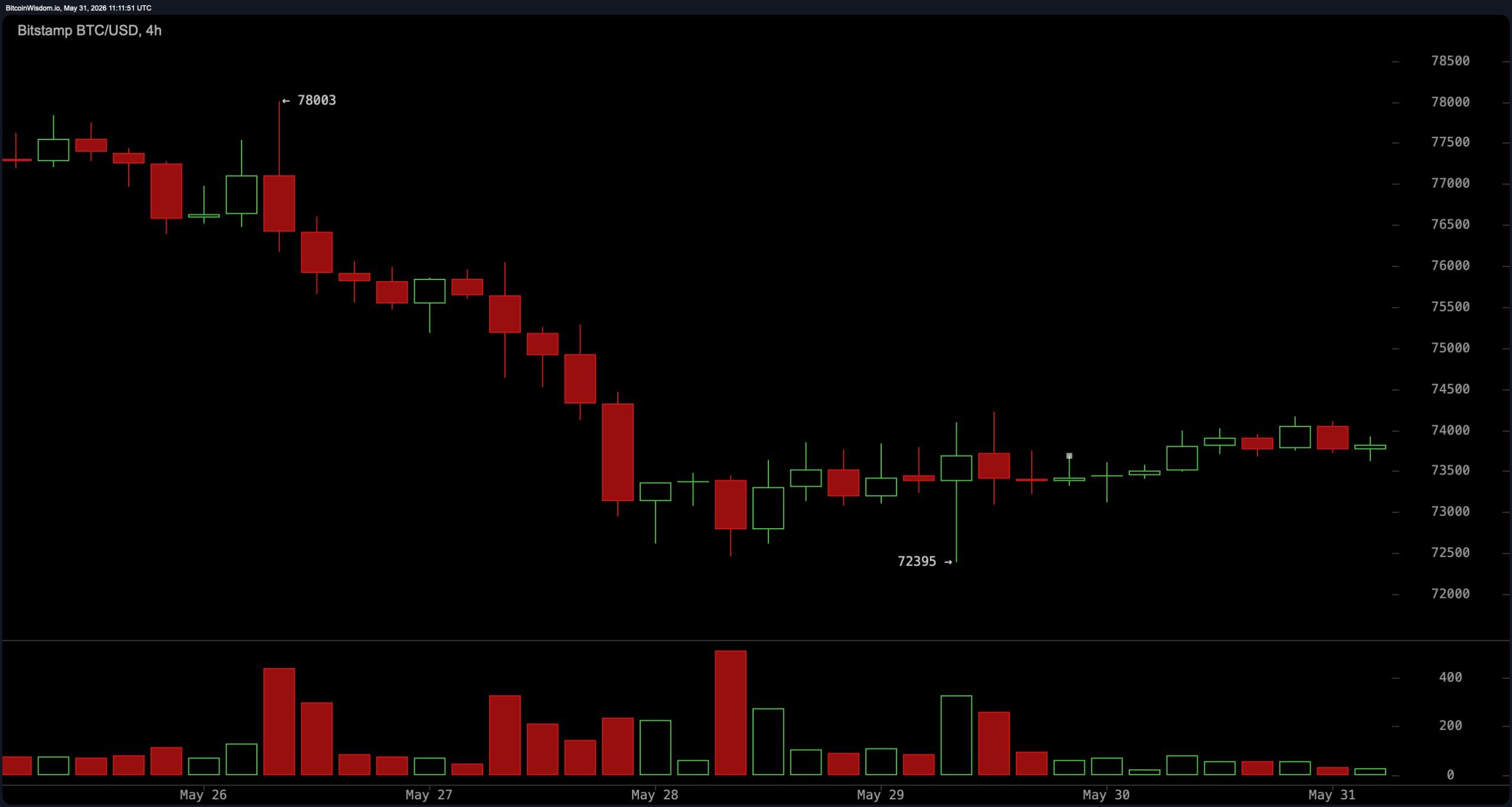 YouTuber Warns Bitcoin Bottom Is Not In as Stablecoin Dominance Hits Risk-off Level 3