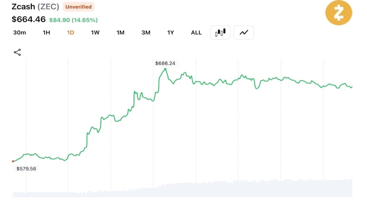 ZEC Hits $686 Amid $28M Liquidations as Analysts Warn of Coordinated Squeeze 1